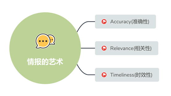 威胁情报——认识情报(图3)