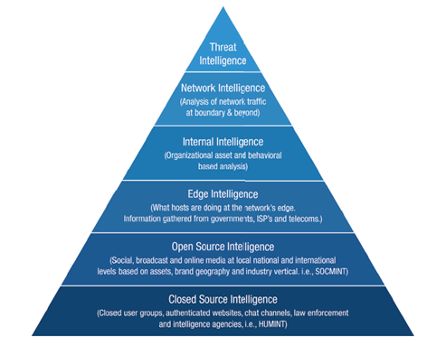 威胁情报的定义(图4)